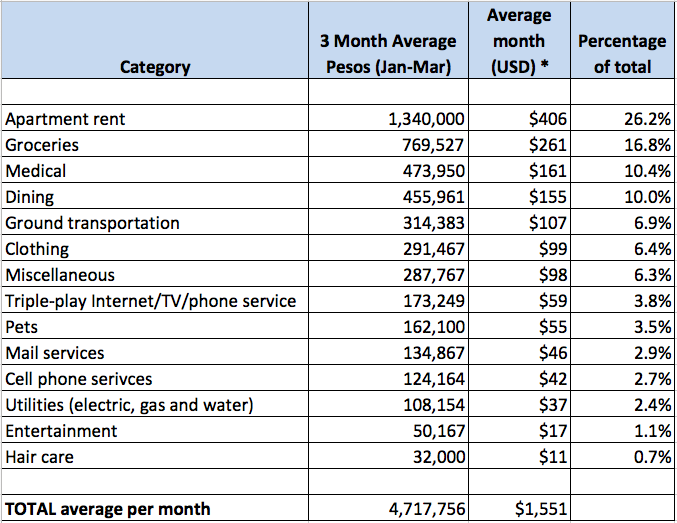 graph of cost of living in medellin